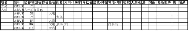 伊能大図地名索引