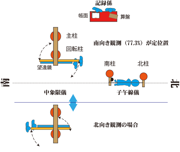 機器の設置